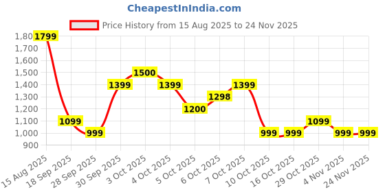 tatacliq.com FEMMELLA Purple Regular Fit Solid Top femmella Price History Graph from 15 Aug 2025 to 23 Nov 2025
