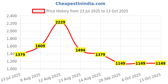 tatacliq.com FEMMELLA Purple Regular Fit Solid Trackpants femmella Price History Graph from 23 Jul 2025 to 13 Oct 2025