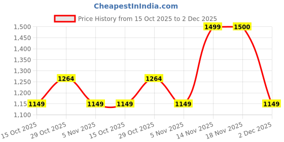 tatacliq.com FEMMELLA Purple Regular Fit Solid Trackpants femmella Price History Graph from 15 Oct 2025 to 2 Dec 2025