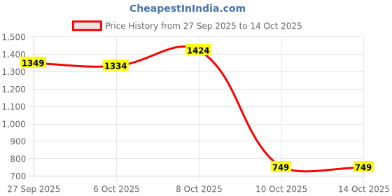 tatacliq.com Femmella Red Cotton Regular Fit Bodysuit Top femmella Price History Graph from 27 Sep 2025 to 14 Oct 2025