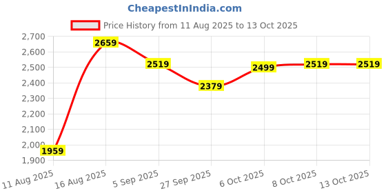 tatacliq.com FEMMELLA Red Polyester Solid Wrap Dress femmella Price History Graph from 11 Aug 2025 to 12 Oct 2025