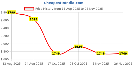 tatacliq.com FEMMELLA Red Regular Fit Solid Dress femmella Price History Graph from 13 Aug 2025 to 26 Nov 2025