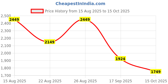 tatacliq.com FEMMELLA Red Regular Fit Solid Dress femmella Price History Graph from 15 Aug 2025 to 15 Oct 2025