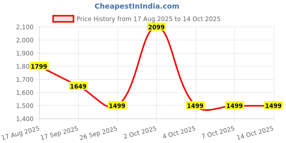 tatacliq.com FEMMELLA Red Regular Fit Solid Dress femmella Price History Graph from 17 Aug 2025 to 13 Oct 2025