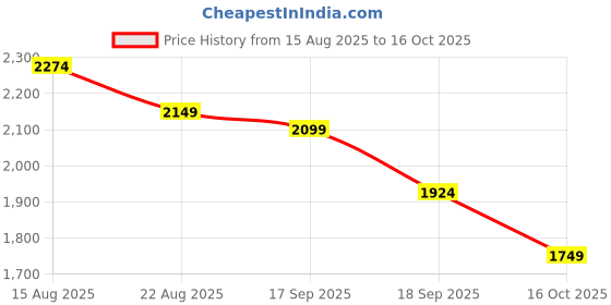 tatacliq.com FEMMELLA Red Regular Fit Solid Dress femmella Price History Graph from 15 Aug 2025 to 16 Oct 2025