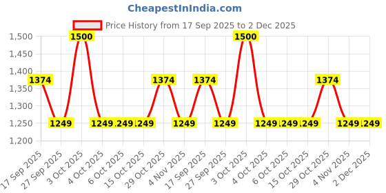 tatacliq.com FEMMELLA Red Regular Fit Solid Dress femmella Price History Graph from 17 Sep 2025 to 1 Dec 2025