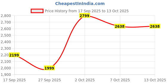 tatacliq.com FEMMELLA Red Regular Fit Solid Dress femmella Price History Graph from 17 Sep 2025 to 13 Oct 2025