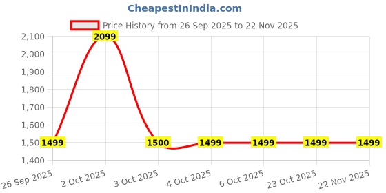tatacliq.com FEMMELLA Red Regular Fit Solid Dress femmella Price History Graph from 26 Sep 2025 to 22 Nov 2025