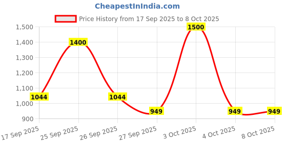 tatacliq.com Femmella Red Regular Fit Trousers femmella Price History Graph from 17 Sep 2025 to 7 Oct 2025