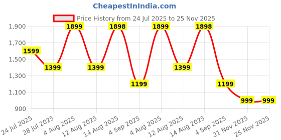 tatacliq.com FEMMELLA Red Relaxed Fit Solid Casual Shirt femmella Price History Graph from 24 Jul 2025 to 24 Nov 2025