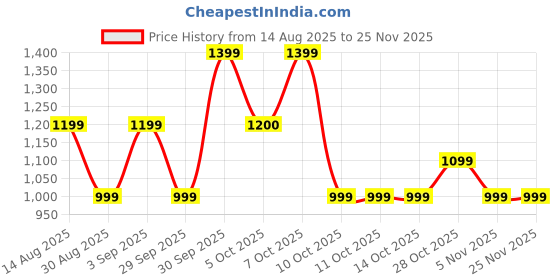 tatacliq.com FEMMELLA Red Relaxed Fit Solid Top femmella Price History Graph from 14 Aug 2025 to 24 Nov 2025