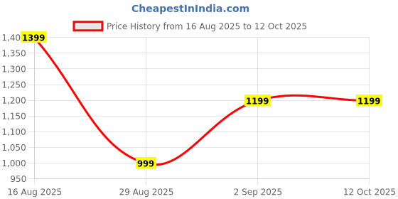tatacliq.com FEMMELLA Red Relaxed Fit Solid Top femmella Price History Graph from 16 Aug 2025 to 12 Oct 2025