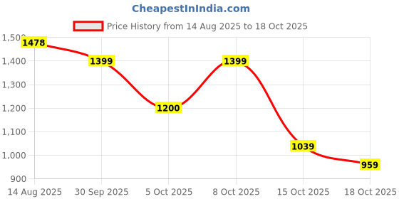 tatacliq.com FEMMELLA Red Relaxed Fit Solid Top femmella Price History Graph from 14 Aug 2025 to 18 Oct 2025