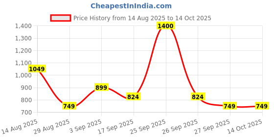 tatacliq.com FEMMELLA Red Relaxed Fit Solid Top femmella Price History Graph from 14 Aug 2025 to 13 Oct 2025