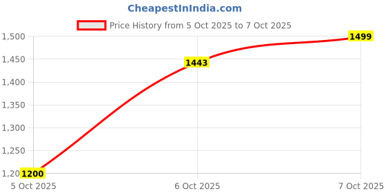 tatacliq.com FEMMELLA Red Relaxed Fit Solid Top femmella Price History Graph from 5 Oct 2025 to 6 Oct 2025