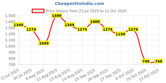 tatacliq.com FEMMELLA Red Relaxed Fit Solid Trousers femmella Price History Graph from 23 Jul 2025 to 12 Oct 2025