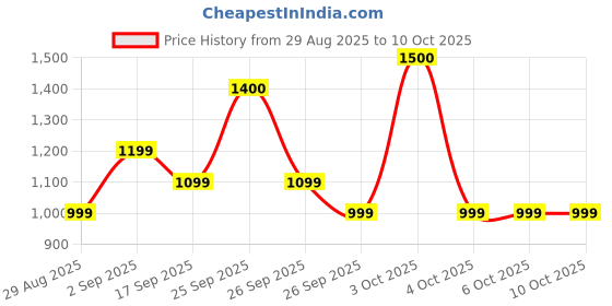 tatacliq.com FEMMELLA Red Relaxed Fit Solid Trousers femmella Price History Graph from 29 Aug 2025 to 9 Oct 2025