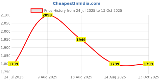 tatacliq.com FEMMELLA Red Relaxed Fit Striped Sweater femmella Price History Graph from 24 Jul 2025 to 13 Oct 2025