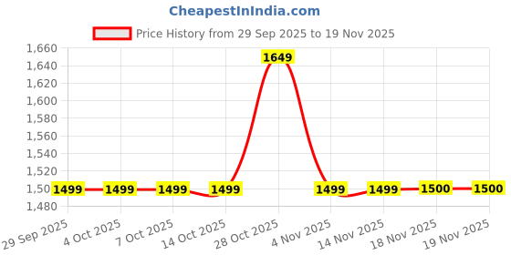 tatacliq.com FEMMELLA Red Relaxed Fit Striped Sweater femmella Price History Graph from 29 Sep 2025 to 19 Nov 2025