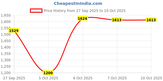tatacliq.com Femmella Red Relaxed Fit Top femmella Price History Graph from 27 Sep 2025 to 10 Oct 2025