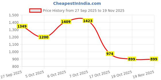 tatacliq.com Femmella Red Relaxed Fit Top femmella Price History Graph from 27 Sep 2025 to 19 Nov 2025