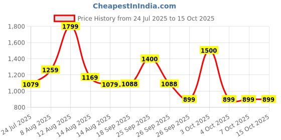 tatacliq.com FEMMELLA Rust Relaxed Fit Solid Sweatshirt femmella Price History Graph from 24 Jul 2025 to 15 Oct 2025