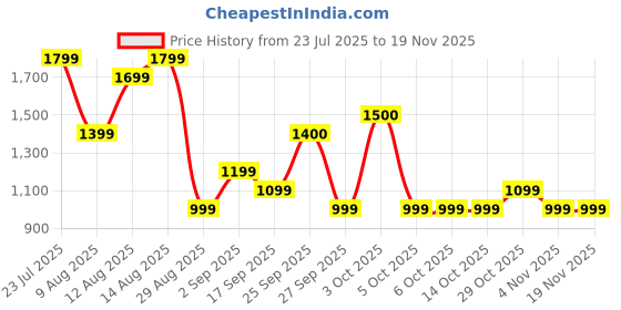 tatacliq.com FEMMELLA Rust Relaxed Fit Solid Trousers femmella Price History Graph from 23 Jul 2025 to 18 Nov 2025