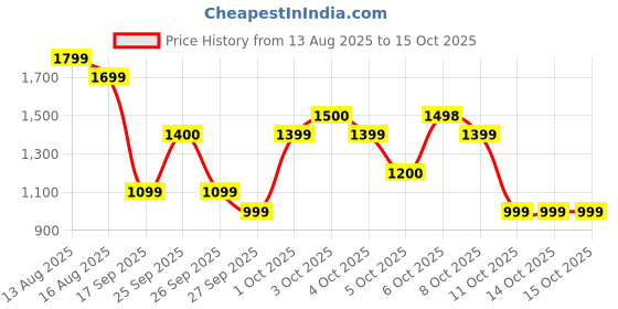 tatacliq.com FEMMELLA White Polyester Solid Top femmella Price History Graph from 13 Aug 2025 to 14 Oct 2025