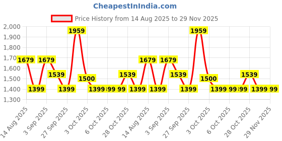tatacliq.com FEMMELLA White Regular Fit Solid Dress femmella Price History Graph from 14 Aug 2025 to 29 Nov 2025