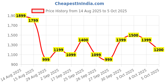 tatacliq.com FEMMELLA White Regular Fit Solid Top femmella Price History Graph from 14 Aug 2025 to 4 Oct 2025