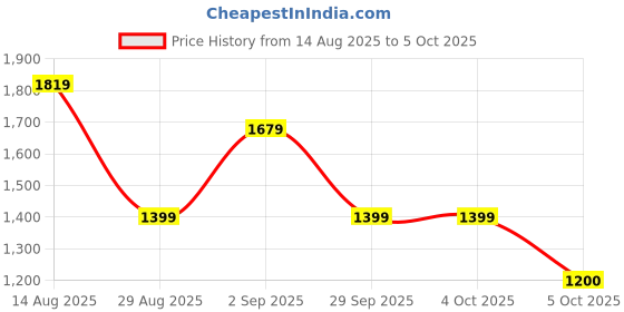 tatacliq.com FEMMELLA White Regular Fit Solid Top femmella Price History Graph from 14 Aug 2025 to 4 Oct 2025