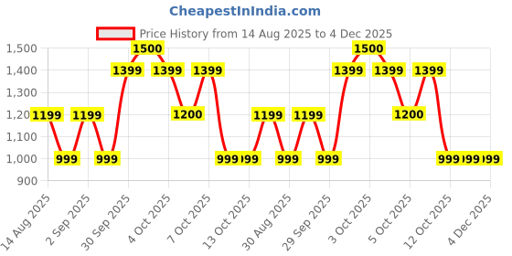 tatacliq.com FEMMELLA White Regular Fit Solid Top femmella Price History Graph from 14 Aug 2025 to 4 Dec 2025