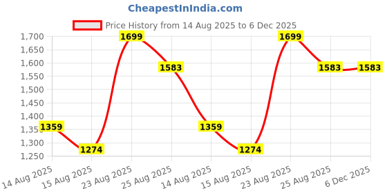 tatacliq.com FEMMELLA White Relaxed Fit Printed Casual Shirt femmella Price History Graph from 14 Aug 2025 to 6 Dec 2025