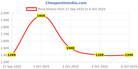 tatacliq.com FEMMELLA White Relaxed Fit Printed Dress femmella Price History Graph from 27 Sep 2025 to 4 Oct 2025
