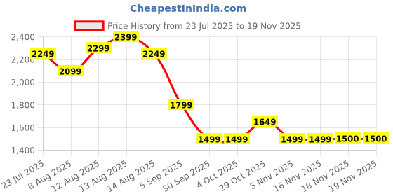 tatacliq.com FEMMELLA White Relaxed Fit Solid Sweater femmella Price History Graph from 23 Jul 2025 to 18 Nov 2025