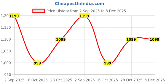 tatacliq.com FEMMELLA White Relaxed Fit Solid Trousers femmella Price History Graph from 2 Sep 2025 to 3 Dec 2025