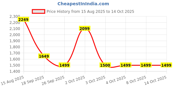 tatacliq.com FEMMELLA Wine Regular Fit Solid Dress femmella Price History Graph from 15 Aug 2025 to 14 Oct 2025