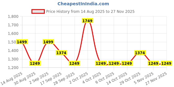 tatacliq.com FEMMELLA Wine Regular Fit Solid Dress femmella Price History Graph from 14 Aug 2025 to 25 Nov 2025