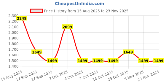 tatacliq.com FEMMELLA Wine Regular Fit Solid Dress femmella Price History Graph from 15 Aug 2025 to 22 Nov 2025