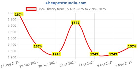 tatacliq.com FEMMELLA Wine Regular Fit Solid Dress femmella Price History Graph from 15 Aug 2025 to 2 Nov 2025