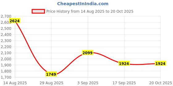 tatacliq.com FEMMELLA Wine Regular Fit Solid Dress femmella Price History Graph from 14 Aug 2025 to 20 Oct 2025