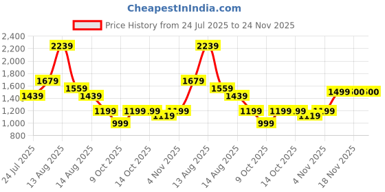 tatacliq.com FEMMELLA Wine Regular Fit Solid Joggers femmella Price History Graph from 24 Jul 2025 to 23 Nov 2025
