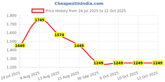 tatacliq.com FEMMELLA Wine Regular Fit Solid Shrug femmella Price History Graph from 24 Jul 2025 to 12 Oct 2025