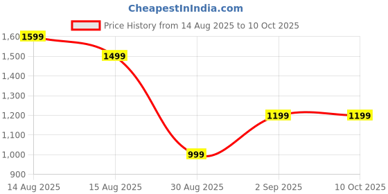tatacliq.com FEMMELLA Wine Regular Fit Solid Top femmella Price History Graph from 14 Aug 2025 to 10 Oct 2025