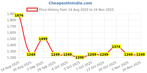 tatacliq.com FEMMELLA Wine Regular Fit Solid Top femmella Price History Graph from 14 Aug 2025 to 24 Nov 2025