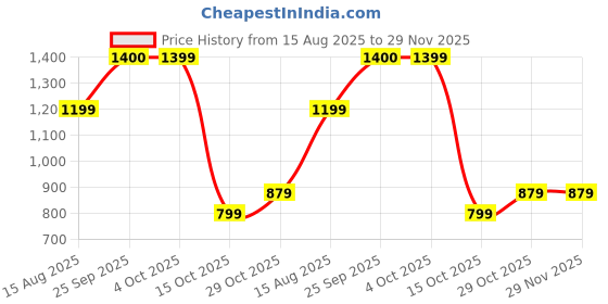 tatacliq.com FEMMELLA Wine Regular Fit Solid Top femmella Price History Graph from 15 Aug 2025 to 28 Nov 2025