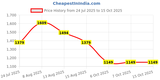 tatacliq.com FEMMELLA Wine Regular Fit Solid Trackpants femmella Price History Graph from 24 Jul 2025 to 15 Oct 2025