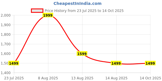 tatacliq.com FEMMELLA Wine Regular Fit Solid Trousers femmella Price History Graph from 23 Jul 2025 to 14 Oct 2025