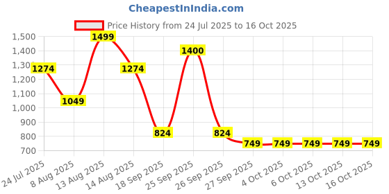 tatacliq.com FEMMELLA Wine Regular Fit Solid Trousers femmella Price History Graph from 24 Jul 2025 to 15 Oct 2025