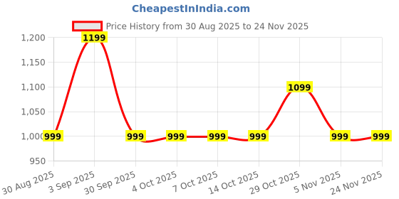 tatacliq.com FEMMELLA Wine Regular Fit Solid Trousers femmella Price History Graph from 30 Aug 2025 to 23 Nov 2025